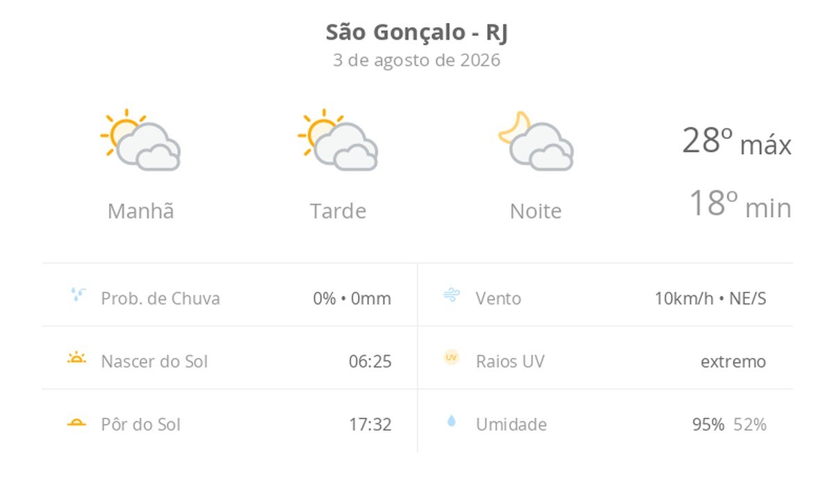 Previsão do tempo hoje para São Gonçalo (RJ): sol com muitas nuvens durante o dia e períodos de céu nublado; noite com muitas nuvens