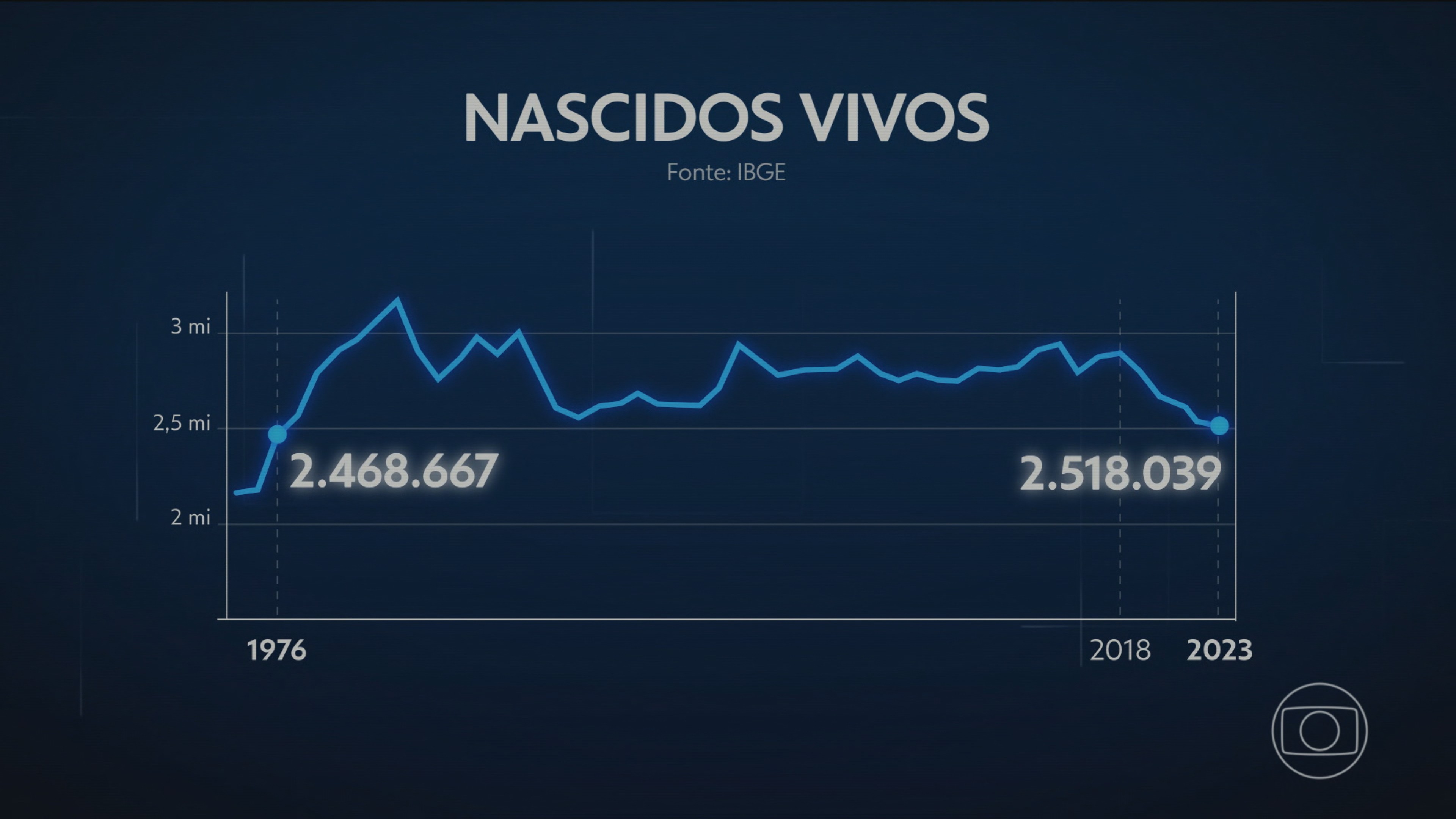 Número de nascimentos no Brasil atinge o menor patamar em 47 anos, diz IBGE