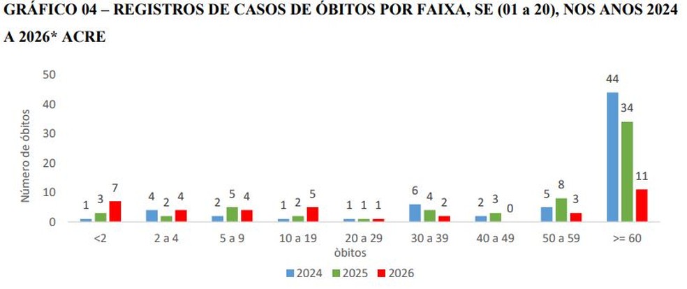 Gr&aacute;fico mostra o quantitativo de mortes registradas em 2026 &mdash; Foto: Reprodu&ccedil;&atilde;o