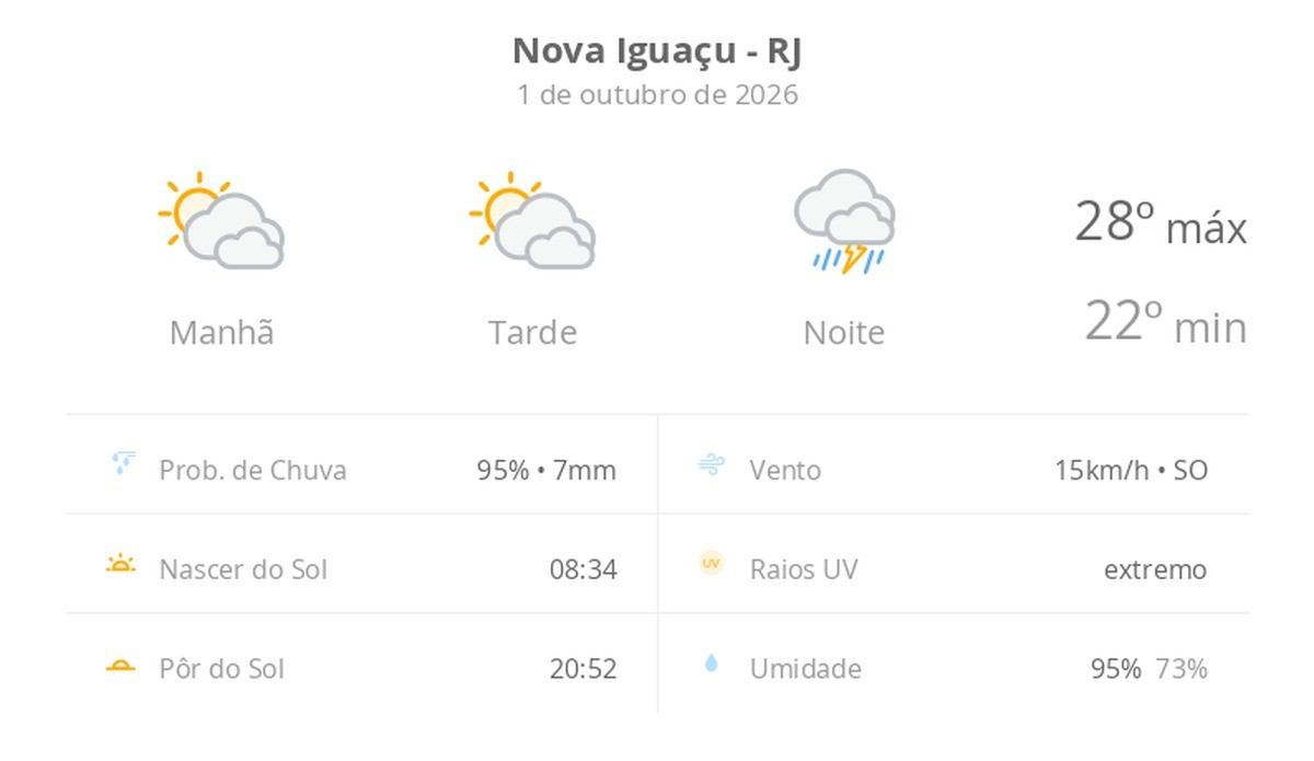 Previsão do tempo hoje para Nova Iguaçu (RJ): sol com muitas nuvens durante o dia e períodos de céu nublado; à noite chove forte