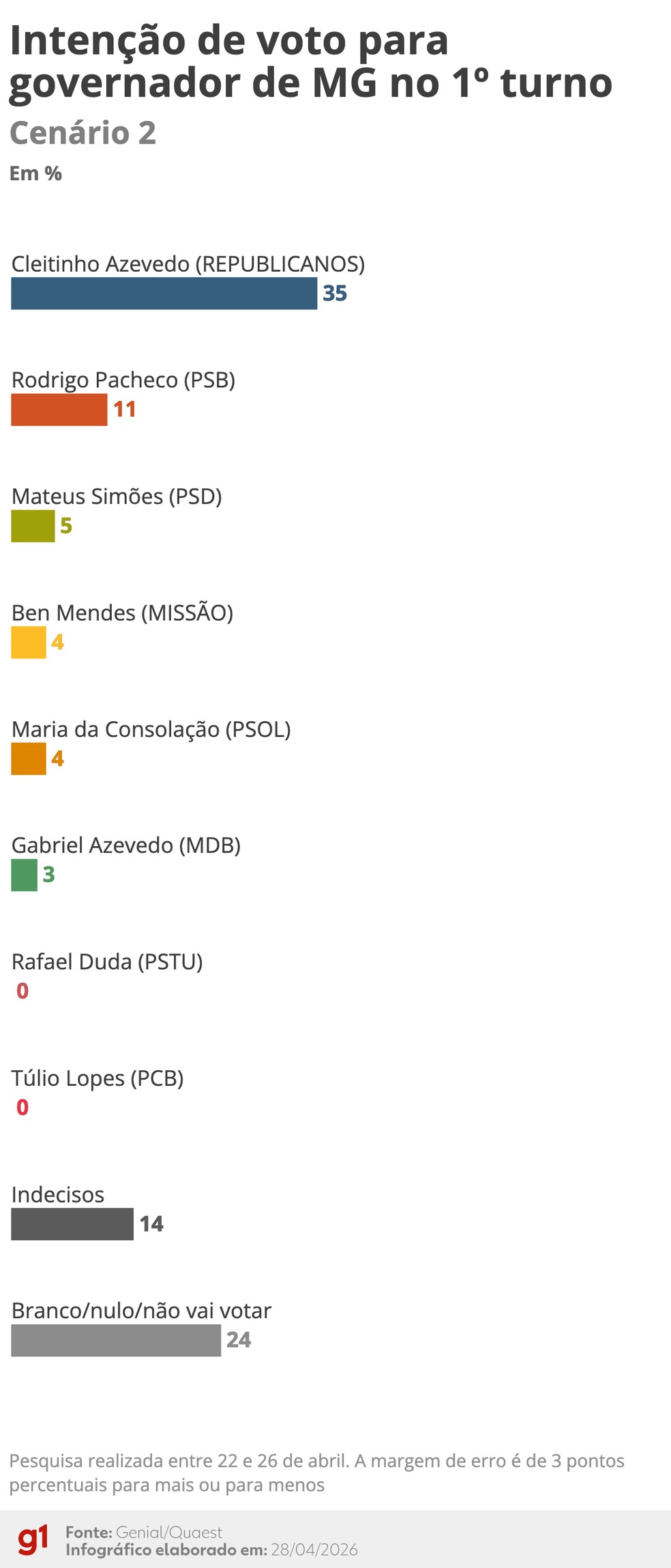 Quaest: Intenções de voto no 1º turno para o governo de Minas Gerais - Cenário 2 (abril 2026) — Foto: Arte/g1