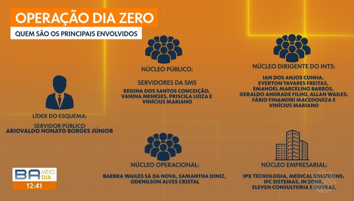 Investigações apontam que desvios de recursos destinados a ações de saúde em Salvador causaram prejuízo de R$ 46 milhões