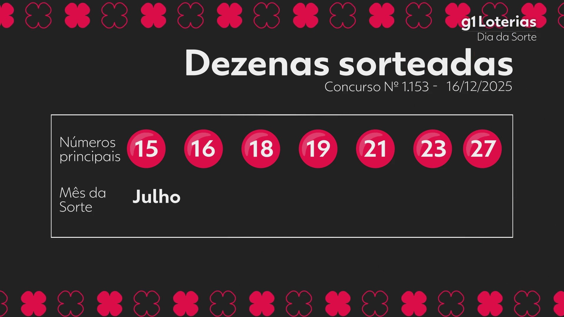 Dia de Sorte hoje: resultado do concurso 1153 e números sorteados