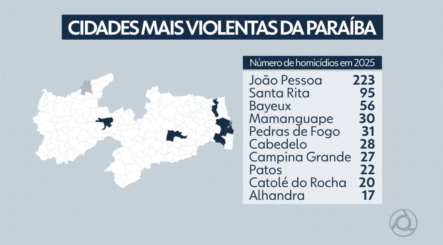 Após ataque a tiros que deixou três mortos, moradores de Santa Rita relatam violência na cidade: 'Falta segurança'