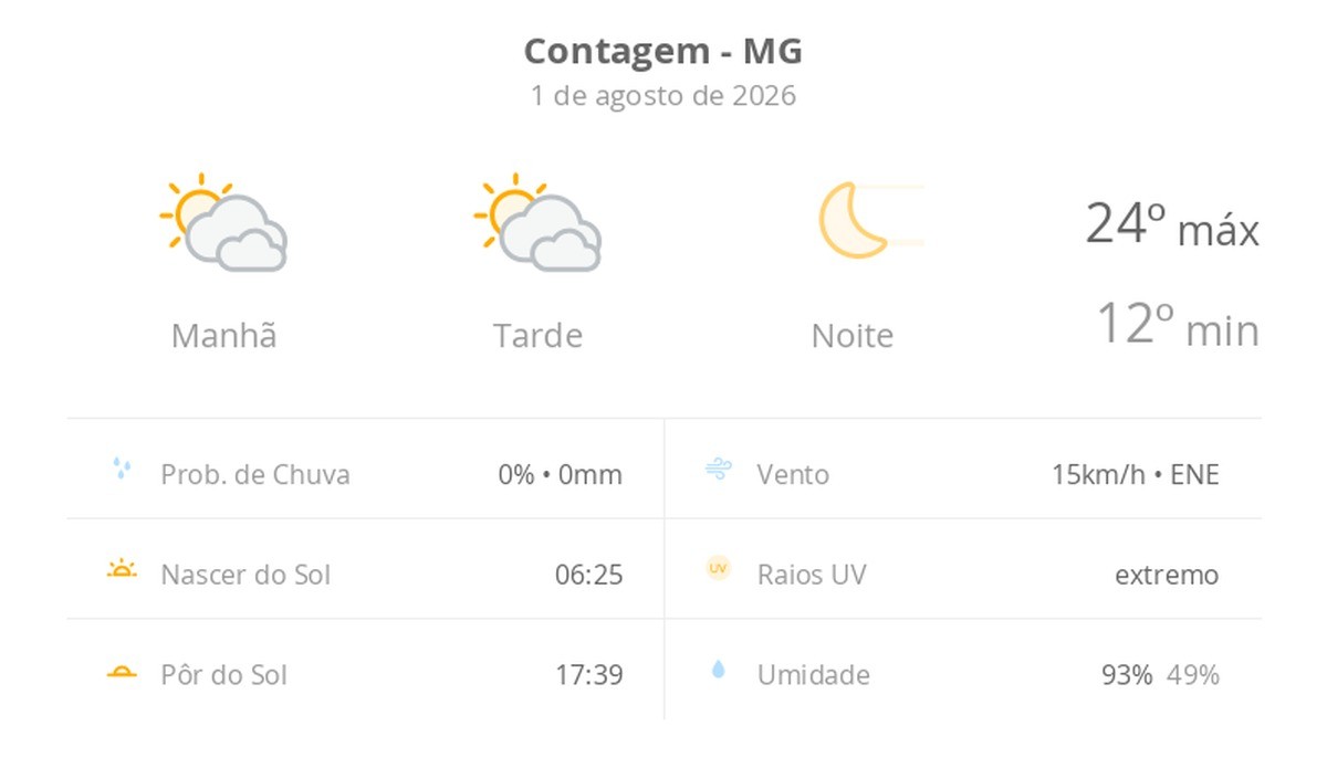 Previsão do tempo hoje para Contagem (MG): sol com muitas nuvens durante o dia e períodos de céu nublado; noite de céu limpo