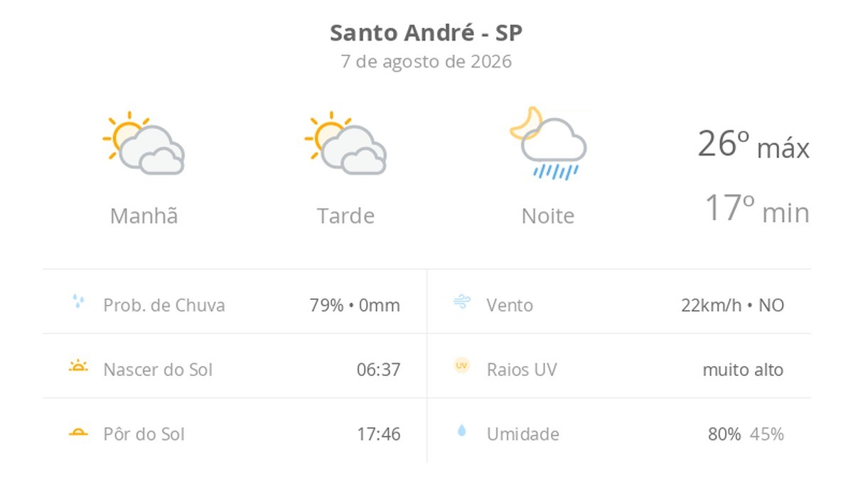 Previsão do tempo hoje para Santo André (SP): sol com muitas nuvens e períodos de céu nublado; noite com pancadas de chuva