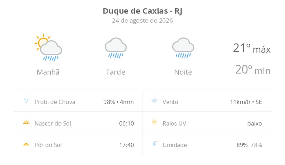 Previsão do tempo hoje para Duque de Caxias (RJ): sol com muitas nuvens a nublado com chuva no fim da manhã; tarde e noite chuvosas