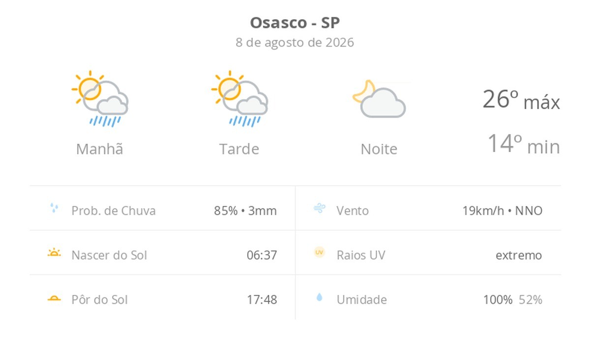 Previsão do tempo hoje para Osasco (SP): sol com algumas nuvens e chuva passageira durante o dia; à noite o tempo fica firme