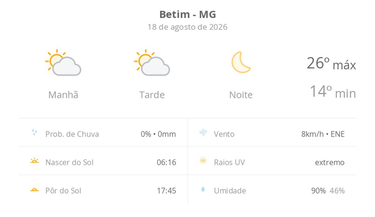 Previsão do tempo hoje para Betim (MG): sol com algumas nuvens ao longo do dia; noite de céu limpo