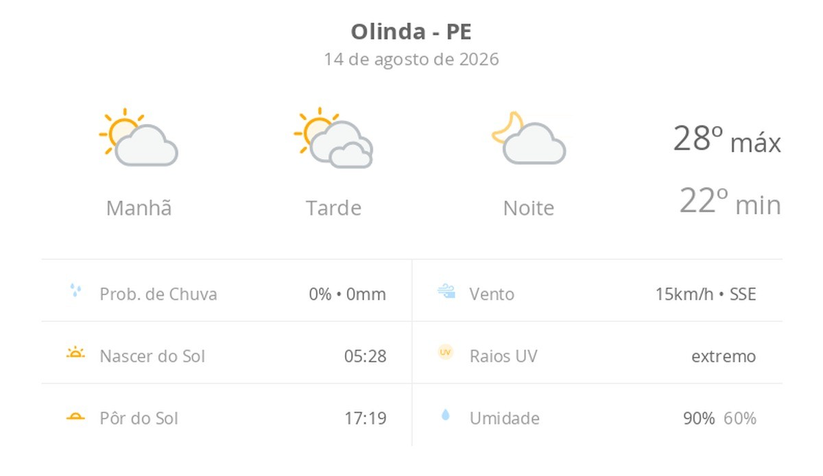 Previsão do tempo hoje para Olinda (PE): dia de sol, com muitas nuvens à tarde; à noite a nebulosidade diminui