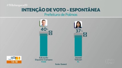 Eduardo Siqueira Campos e Janad Valcari estão tecnicamente empatados em pesquisa