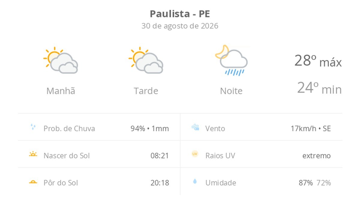 Previsão do tempo hoje para Paulista (PE): sol com muitas nuvens e períodos de céu nublado; noite com pancadas de chuva