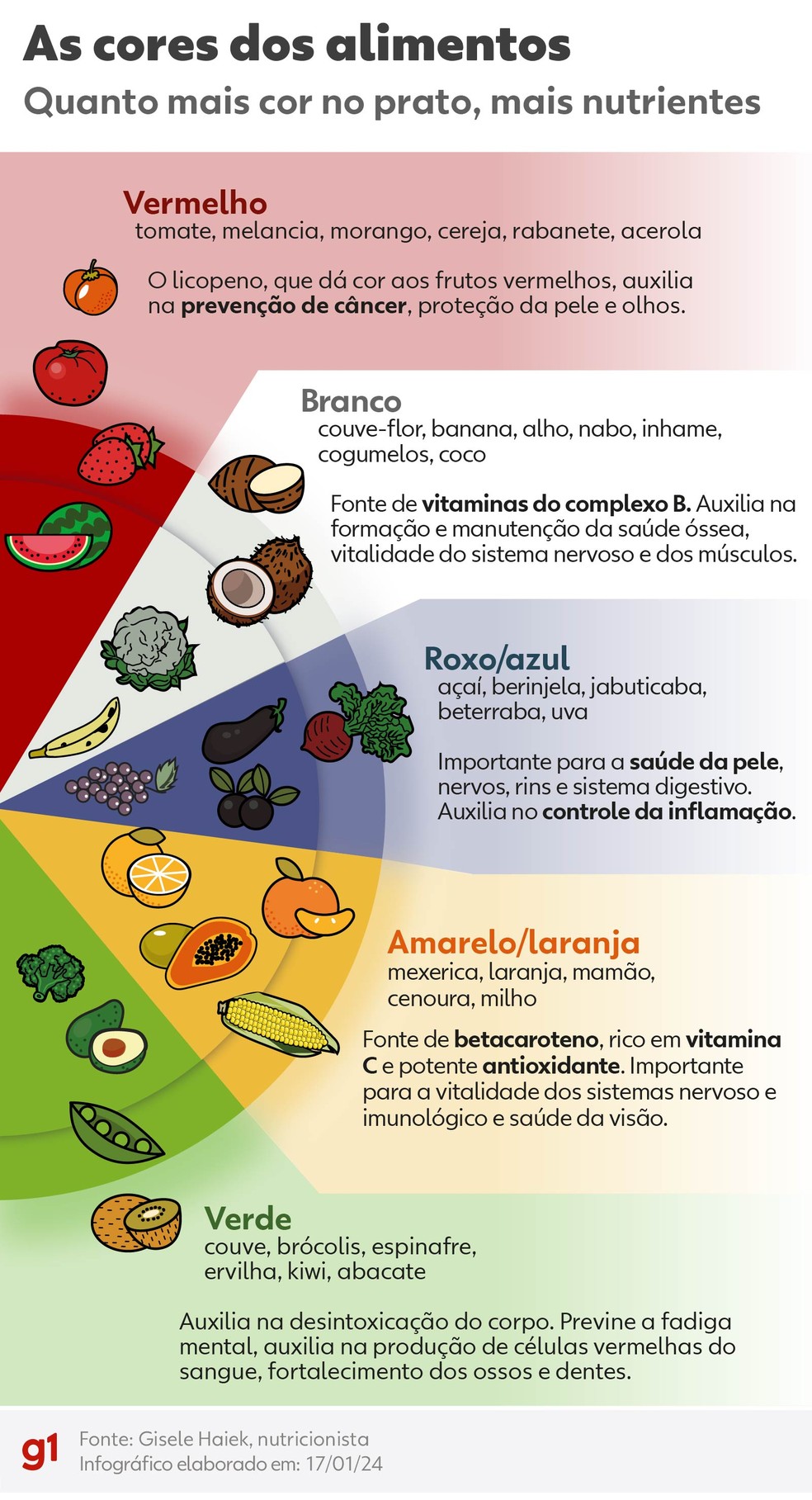 As cores dos alimentos — Foto: Arte/g1