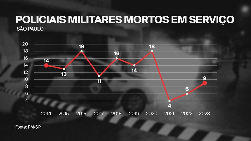Número de mortes de PMs em serviço no Estado de SP. 