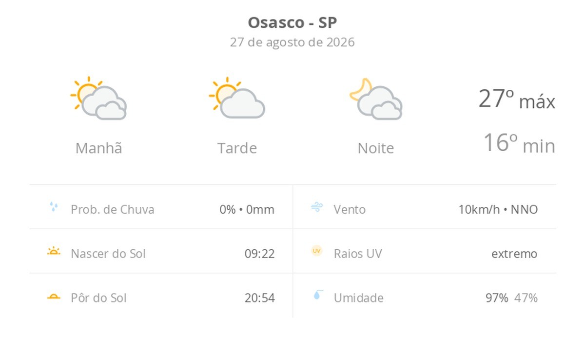 Previsão do tempo hoje para Osasco (SP): muitas nuvens o dia todo, com aberturas de sol