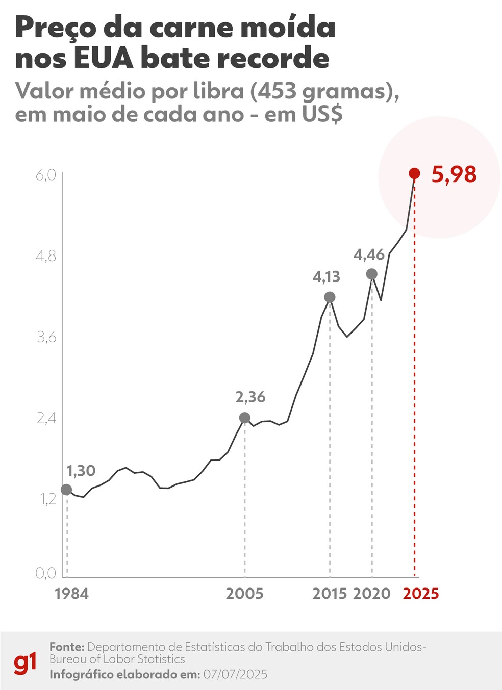 Preço da carne moída nos EUA. — Foto: Arte/g1