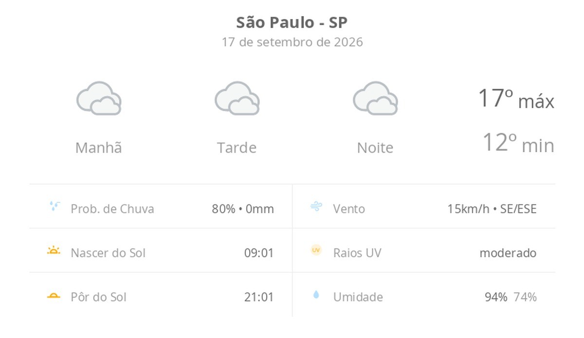 Previsão do tempo hoje para São Paulo (SP): céu nublado com possibilidade de garoa de dia e à noite