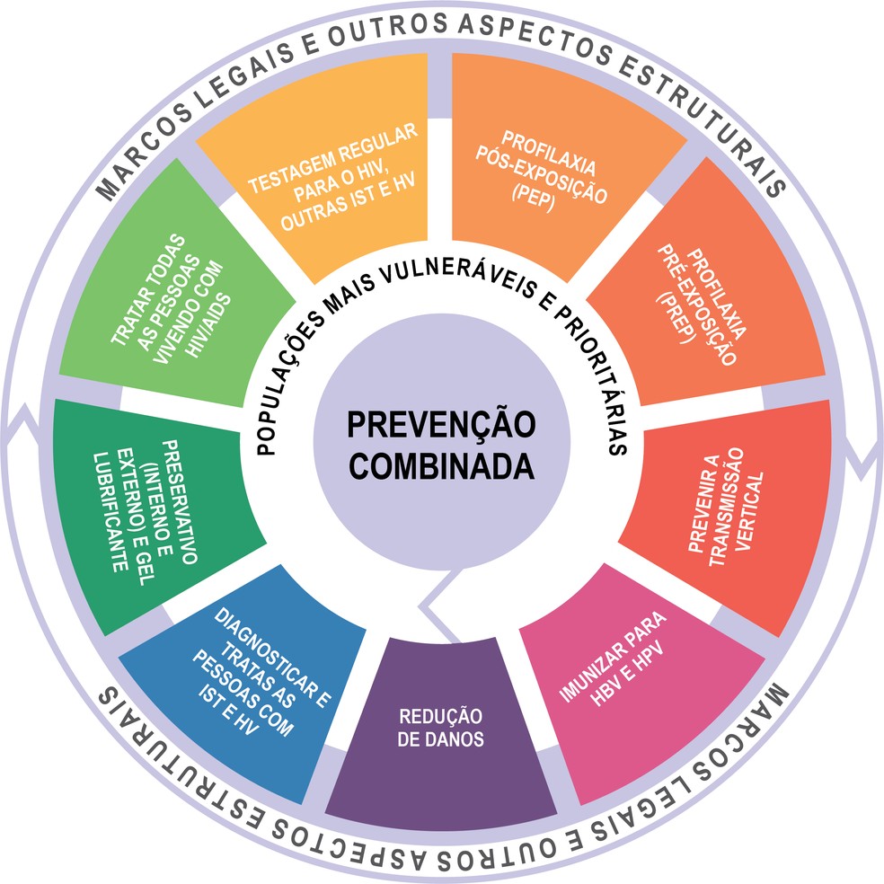 Mandala de prevenção combinada — Foto: Ministério da Saúde