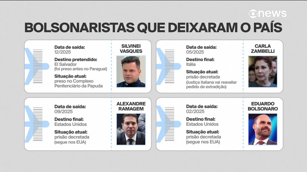 Veja bolsonaristas que deixaram o Brasil ap�s condena��es e investiga��es � Foto: Reprodu��o/GloboNews