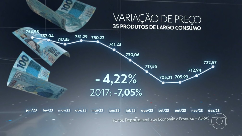 Variação de preços nos 35 produtos de largo consumo — Foto: Jornal Nacional/Reprodução