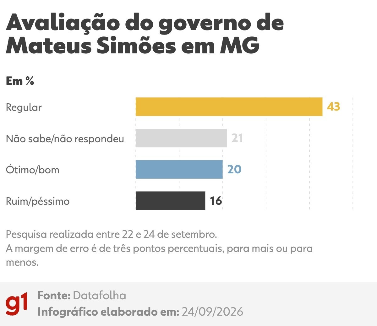 Datafolha em MG: 41% aprovam, e 33% desaprovam governo de Mateus Simões