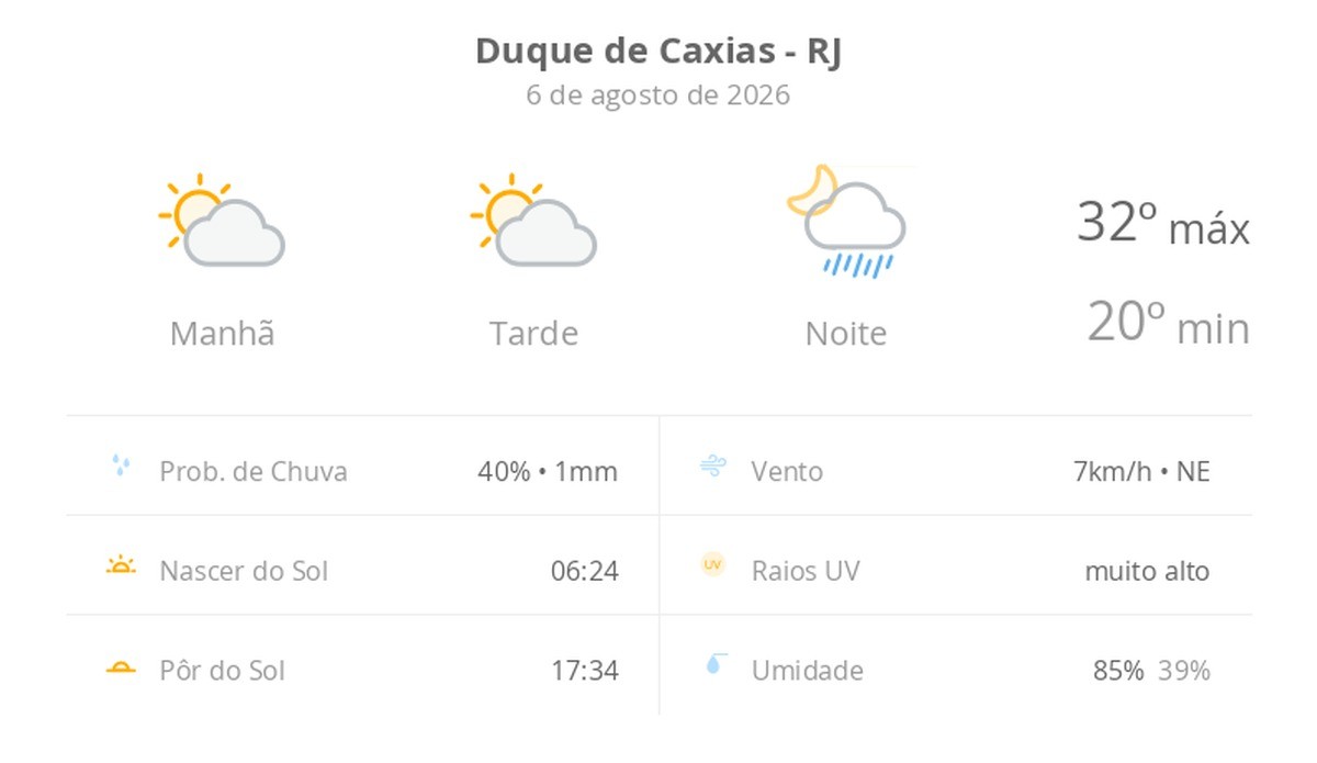Previsão do tempo hoje para Duque de Caxias (RJ): sol com aumento de nuvens ao longo do dia; à noite ocorrem pancadas de chuva