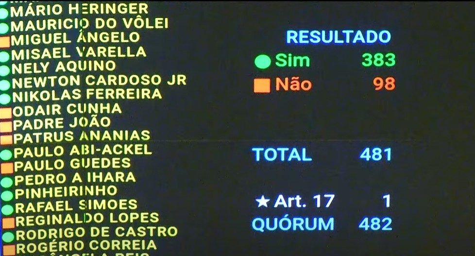 IOF: 63% dos votos de partidos com ministérios foram contra o governo; partido de Alckmin deu 9 votos para derrubar decreto de Lula