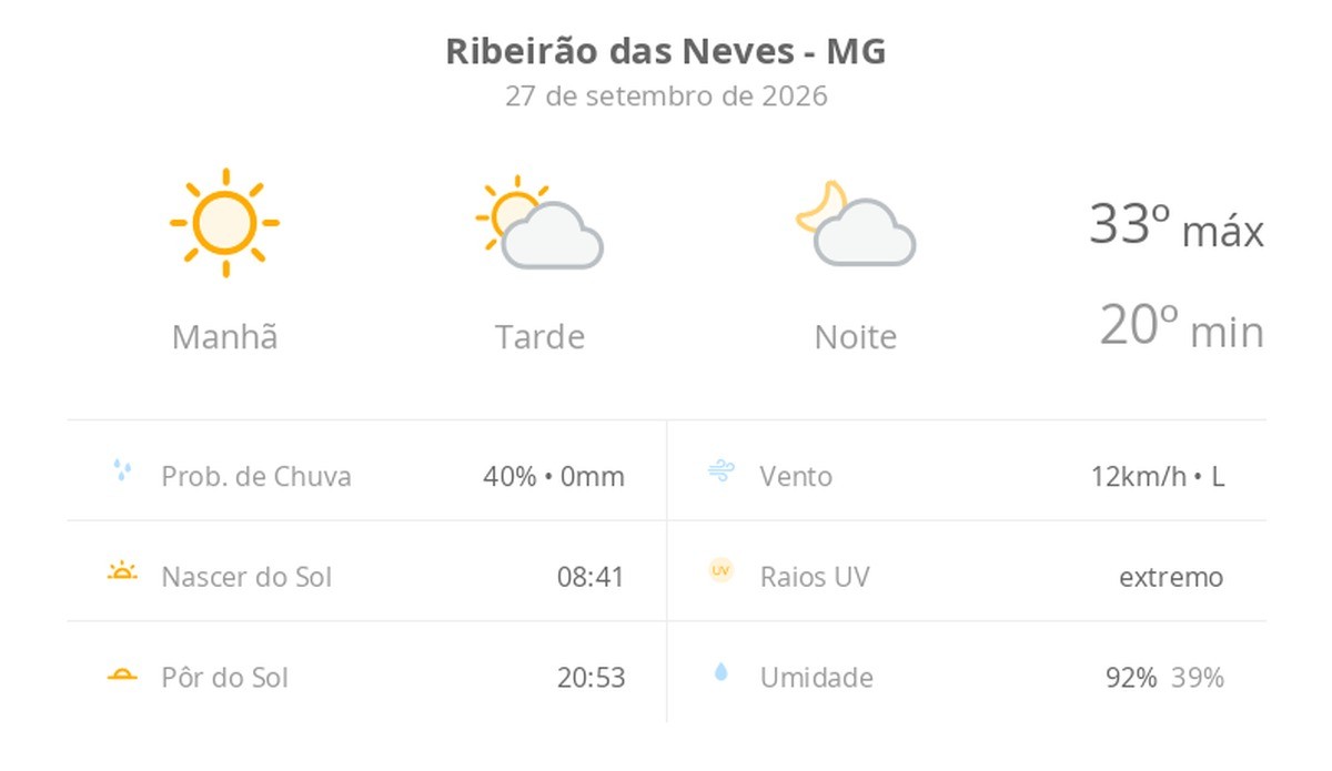 Previsão do tempo hoje para Ribeirão das Neves (MG): dia de sol com aumento de nuvens a partir da tarde; não chove