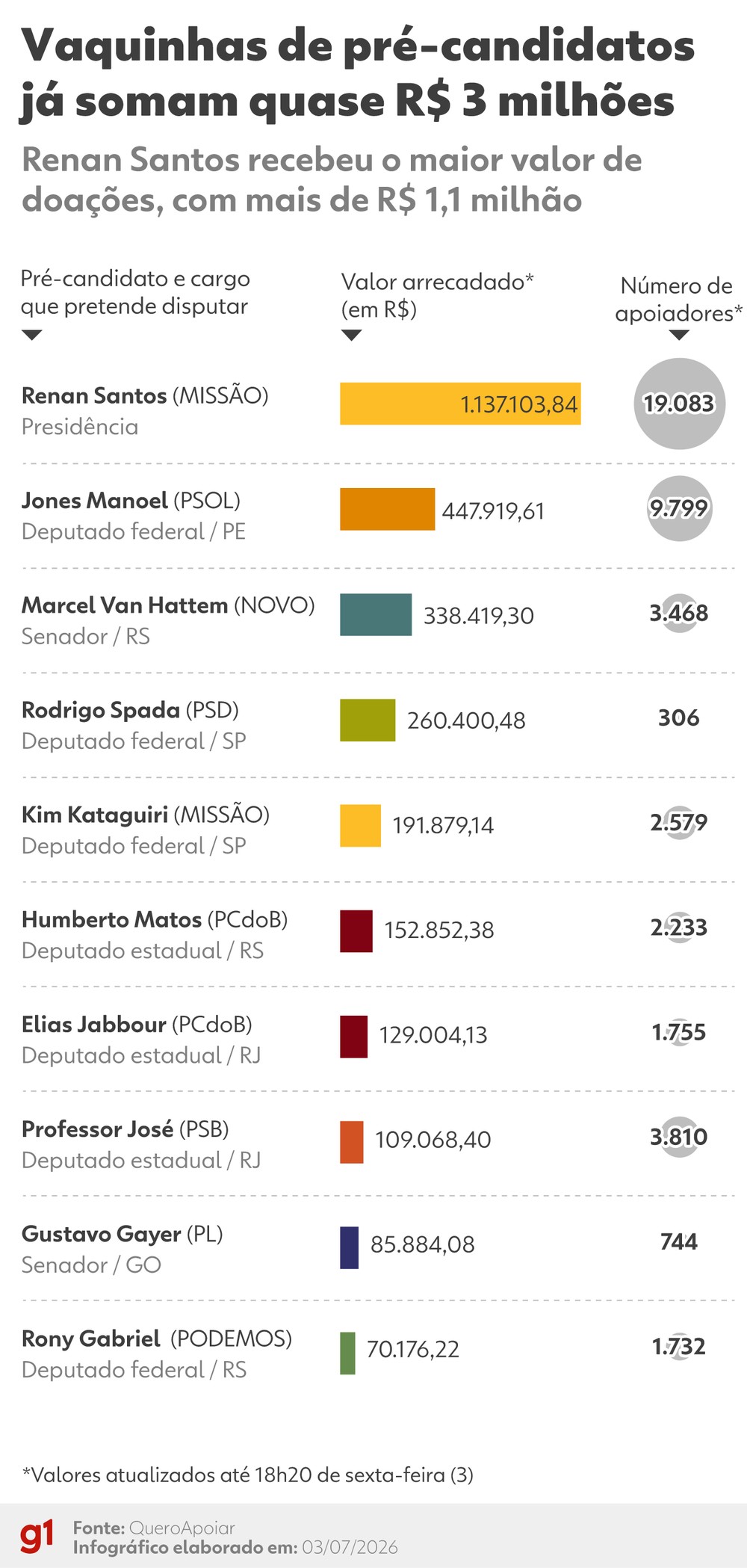 Renan Santos lidera arrecadação de financiamento coletivo para as eleições de 2026 na plataforma QueroApoiar