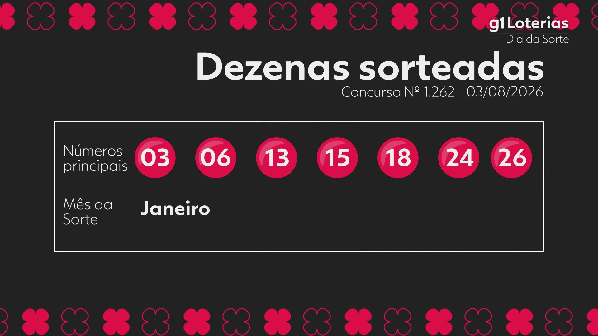 Dia de Sorte hoje: resultado do concurso 1262 e números sorteados