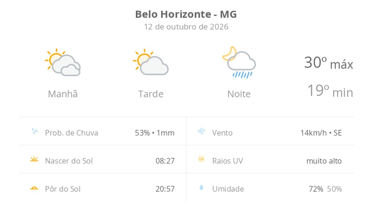 Previsão do tempo hoje para Belo Horizonte (MG): sol o dia todo, com muitas nuvens de manhã; à noite, pancadas de chuva