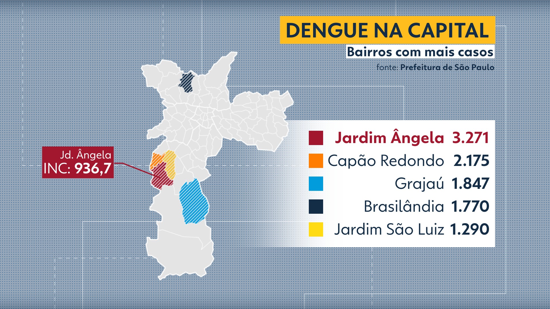 Dengue avança na cidade de SP e é considerada epidemia em um terço do território paulistano