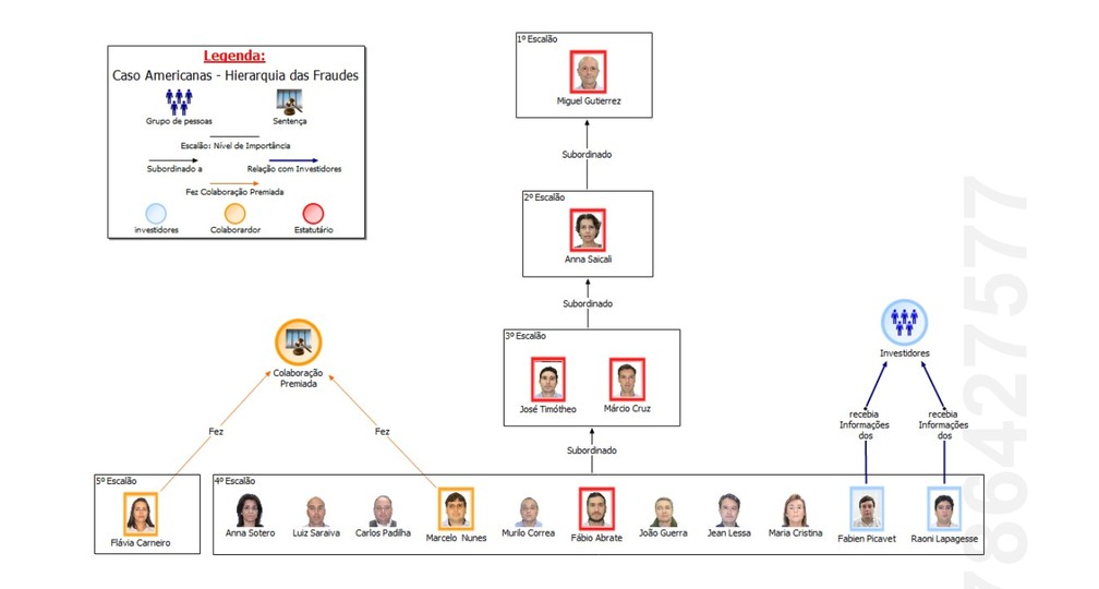 Ministério Público Federal desenha "hierarquia da fraude" em esquema investigado na Americanas. — Foto: Ministério Público Federal