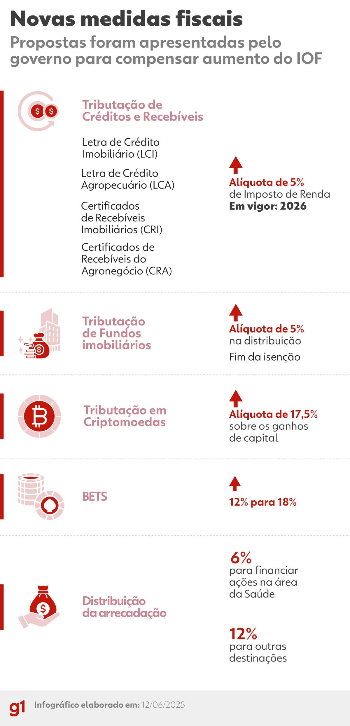 IOF, IR nos investimentos, LCI e LCA, 'fintechs', bets, Pé-de-Meia e criptomoedas: entenda o novo pacote fiscal do governo