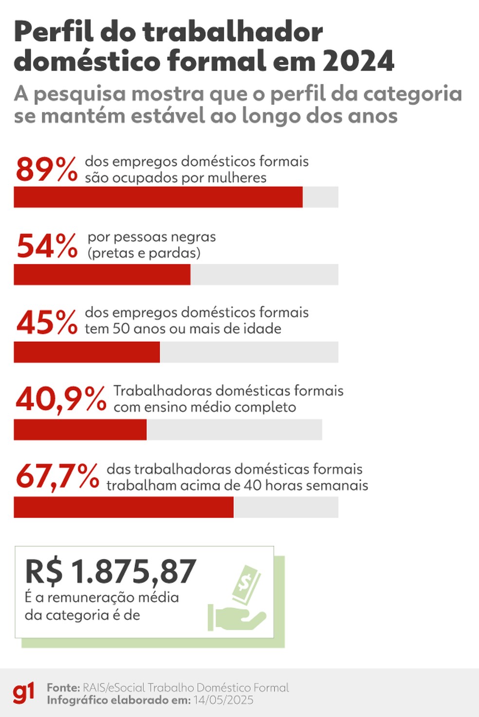 Perfil do trabalhador doméstico formal em 2024 — Foto: Arte g1