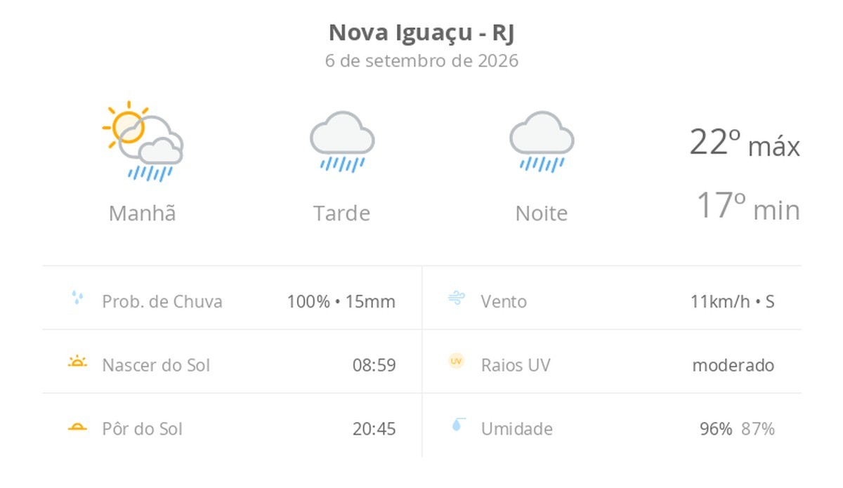 Previsão do tempo hoje para Nova Iguaçu (RJ): sol com muitas nuvens a nublado com chuva no fim da manhã; tarde e noite chuvosas