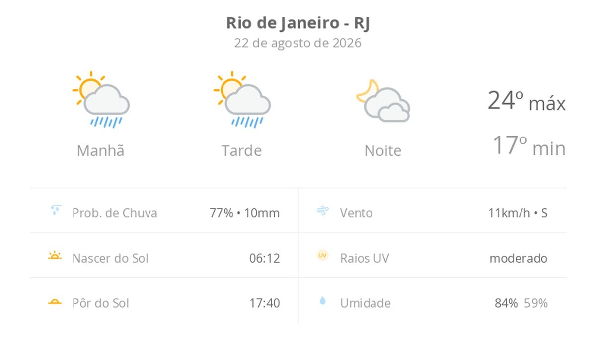 Previsão do tempo hoje para o Rio de Janeiro (RJ): sol com algumas nuvens e chuva passageira; à noite, muitas nuvens mas com tempo firme