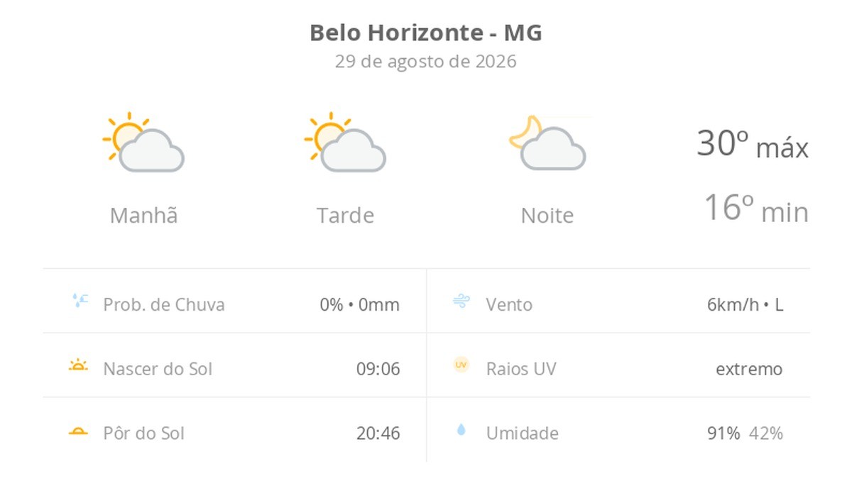 Previsão do tempo hoje para Belo Horizonte (MG): sol com algumas nuvens; não chove