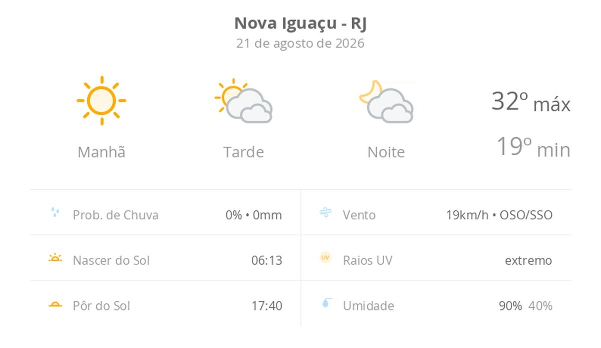 Previsão do tempo hoje para Nova Iguaçu (RJ): dia de sol com muitas nuvens à tarde e à noite, mas sem chuva