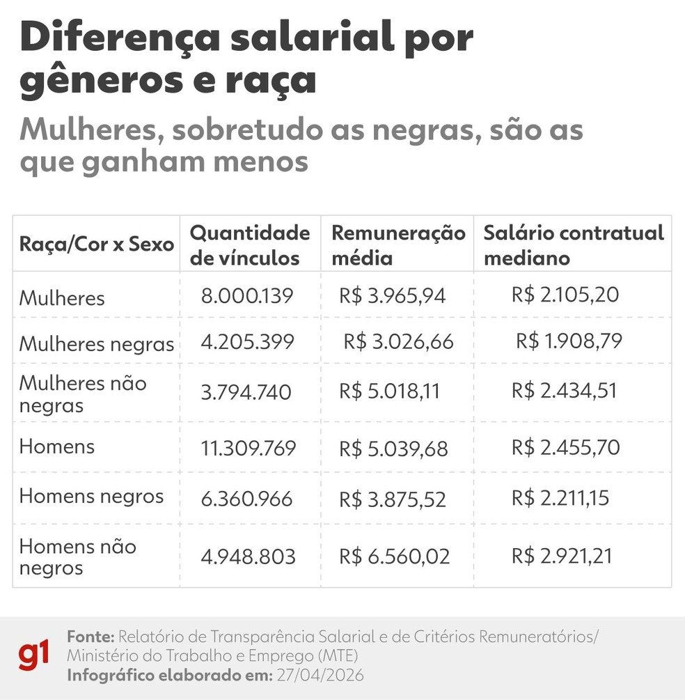 Diferença salarial por gêneros e raça — Foto: Arte g1