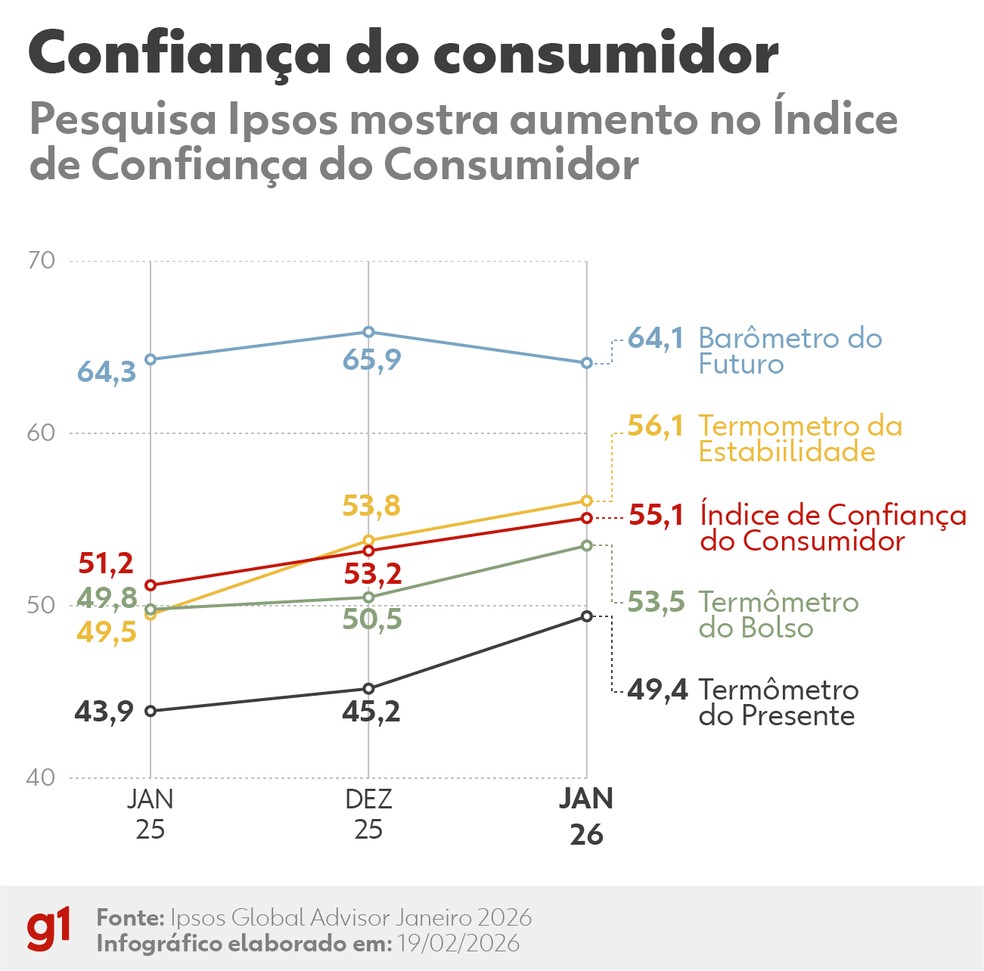 Pesquisa Ipsos mostra aumento no Índice de Confiança do Consumidor — Foto: Kayan Albertin - Arte/g1