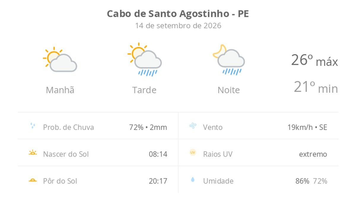 Previsão do tempo hoje para Cabo de Santo Agostinho (PE): sol e aumento de nuvens de manhã; pancadas de chuva à tarde e à noite