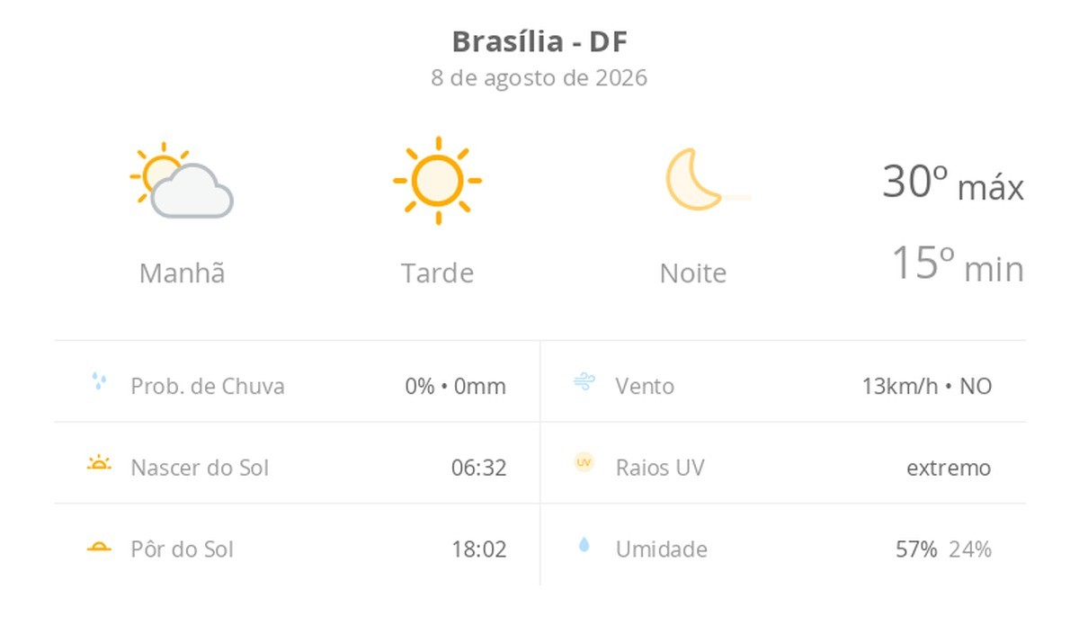 Previsão do tempo hoje para Brasília (DF): dia de sol com névoa fraca ao amanhecer