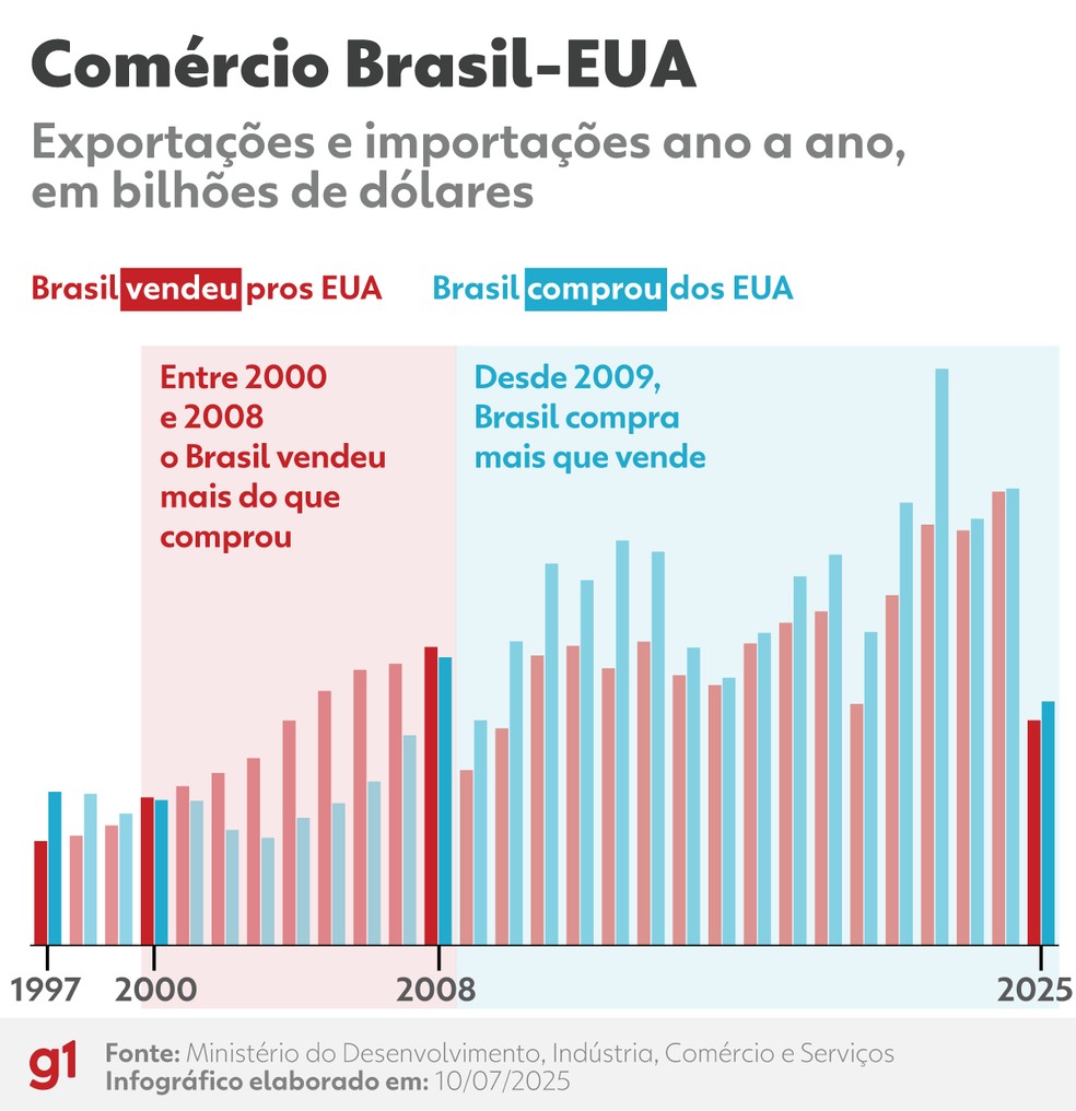 Infográfico mostra fluxo comercial entre Brasil e Estados Unidos desde 1997. — Foto: Arte/g1