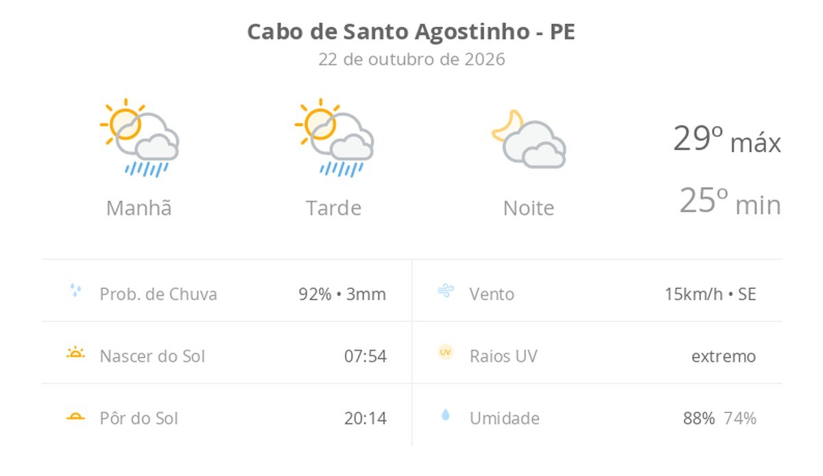 Previsão do tempo hoje para Cabo de Santo Agostinho (PE): sol com algumas nuvens e chuva passageira; à noite, muitas nuvens mas com tempo firme
