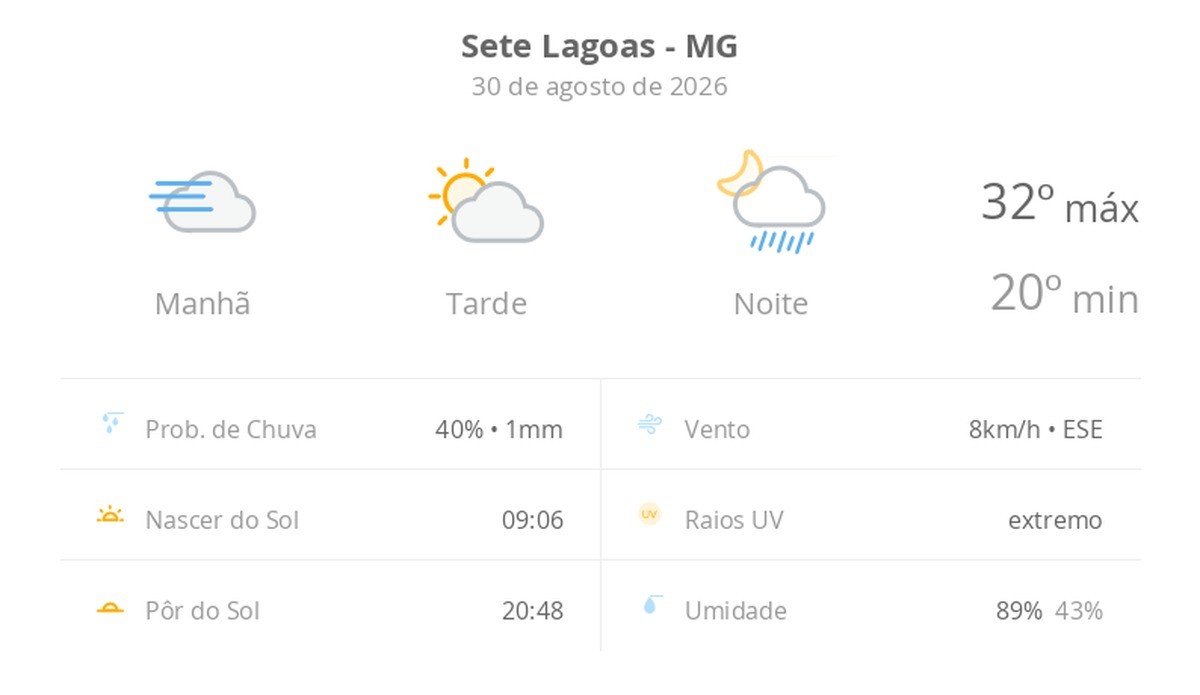 Previsão do tempo hoje para Sete Lagoas (MG): dia de sol, com nevoeiro ao amanhecer; as nuvens aumentam à tarde e à noite chove