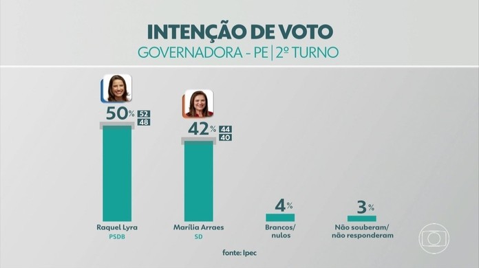 Eleições em Betânia (PE): Veja como foi a votação no 2º turno, Caruaru e  Região