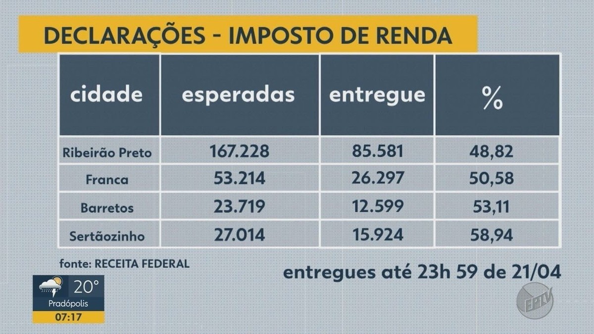 Receita Federal aponta que 51% ainda não declararam o IR 2019 em Ribeirão  Preto, Ribeirão Preto e Franca