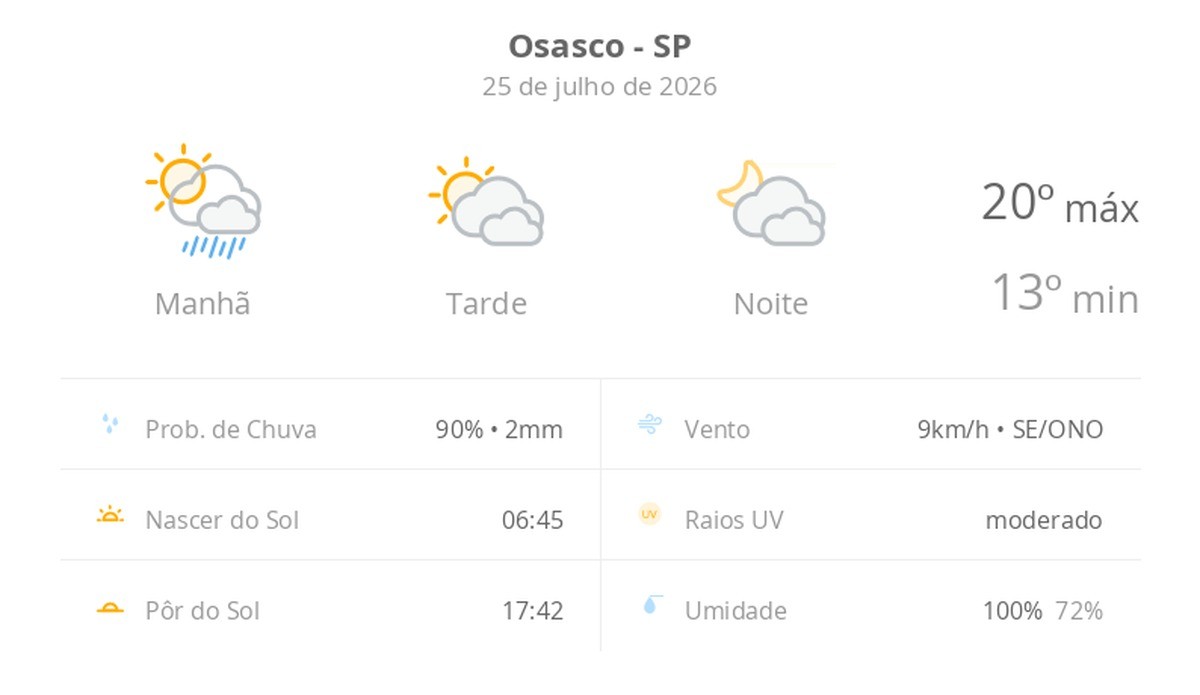 Previsão do tempo hoje para Osasco (SP): sol, com pancadas de chuva de manhã e muitas nuvens à tarde; à noite, tempo firme