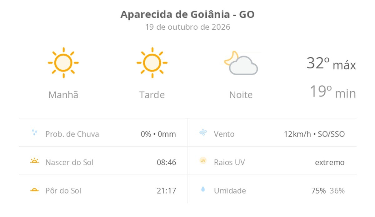 Previsão do tempo hoje para Aparecida de Goiânia (GO): sol o dia todo sem nuvens no céu, com aumento de nebulosidade à noite; não chove